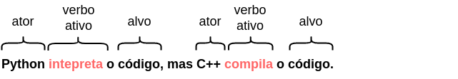 Python [ator] interpreta [verbo ativo] o código [alvo], mas C++ [ator] compila [verbo ativo] o código [alvo].