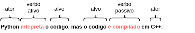 Python [ator] interpreta [verbo ativo] o código [alvo], mas o código [alvo] é compilado [verbo passivo] em C++ [ator].